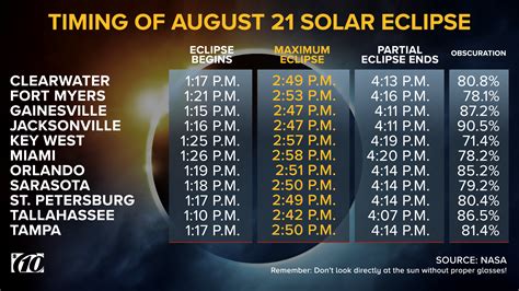 Here's what time the eclipse will be visible in your region.